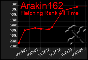 Total Graph of Arakin162