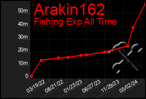 Total Graph of Arakin162