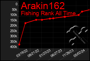 Total Graph of Arakin162