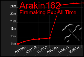 Total Graph of Arakin162