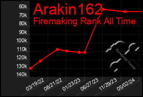 Total Graph of Arakin162