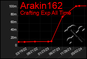 Total Graph of Arakin162