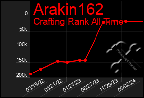 Total Graph of Arakin162