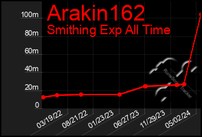 Total Graph of Arakin162