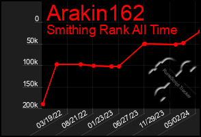 Total Graph of Arakin162