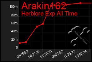 Total Graph of Arakin162