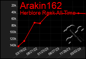 Total Graph of Arakin162