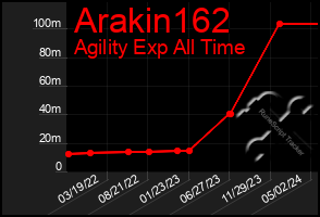 Total Graph of Arakin162