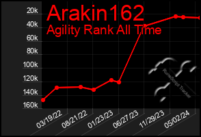 Total Graph of Arakin162