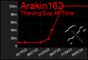 Total Graph of Arakin162