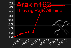 Total Graph of Arakin162