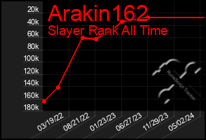 Total Graph of Arakin162