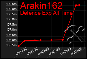 Total Graph of Arakin162