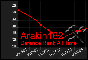 Total Graph of Arakin162