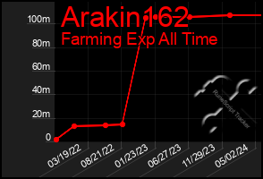 Total Graph of Arakin162