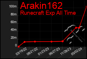 Total Graph of Arakin162