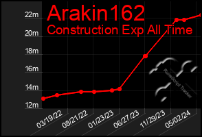 Total Graph of Arakin162