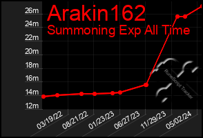 Total Graph of Arakin162