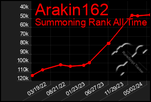 Total Graph of Arakin162