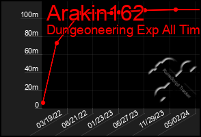 Total Graph of Arakin162