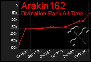 Total Graph of Arakin162