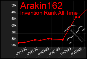 Total Graph of Arakin162