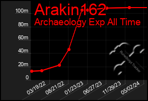 Total Graph of Arakin162