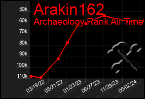 Total Graph of Arakin162