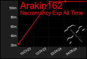 Total Graph of Arakin162