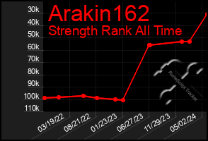 Total Graph of Arakin162