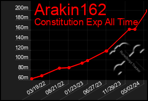 Total Graph of Arakin162