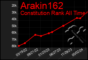 Total Graph of Arakin162