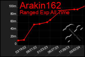 Total Graph of Arakin162