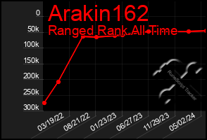 Total Graph of Arakin162