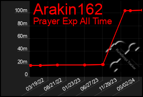 Total Graph of Arakin162