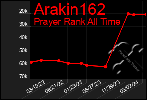 Total Graph of Arakin162