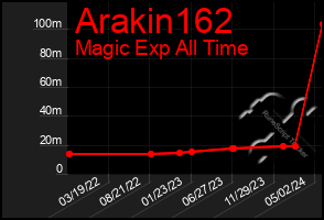 Total Graph of Arakin162