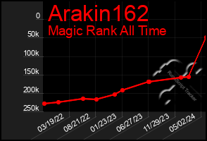 Total Graph of Arakin162