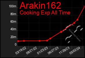 Total Graph of Arakin162