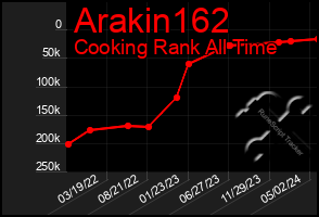 Total Graph of Arakin162