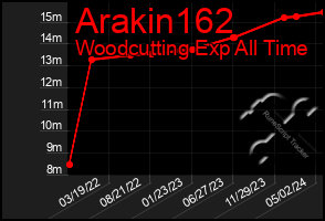 Total Graph of Arakin162