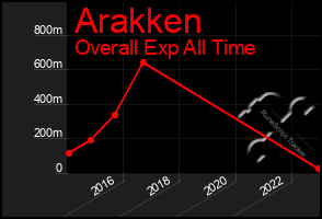 Total Graph of Arakken