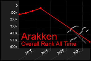 Total Graph of Arakken