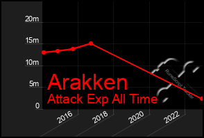 Total Graph of Arakken