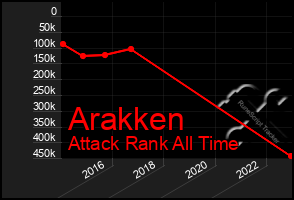 Total Graph of Arakken