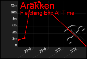 Total Graph of Arakken