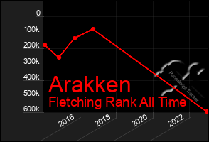 Total Graph of Arakken