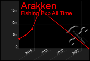 Total Graph of Arakken