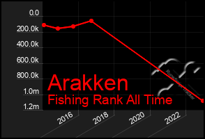 Total Graph of Arakken