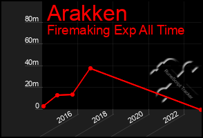 Total Graph of Arakken